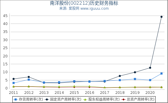 南洋股份(002212)股东权益比率、固定资产比率等历史财务指标图 南洋股份(002212)股东权益比率、固定资产比率等历史财务指标图