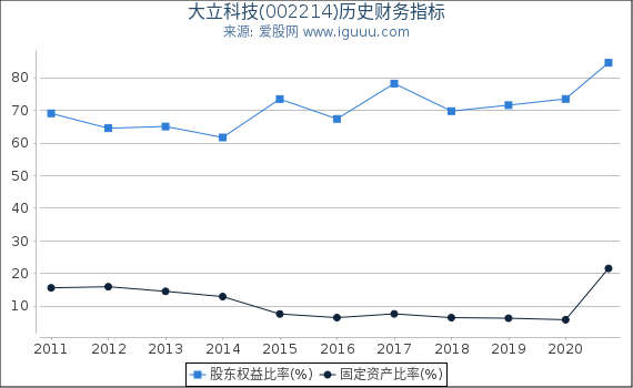 大立科技(002214)股东权益比率、固定资产比率等历史财务指标图 大立科技(002214)股东权益比率、固定资产比率等历史财务指标图