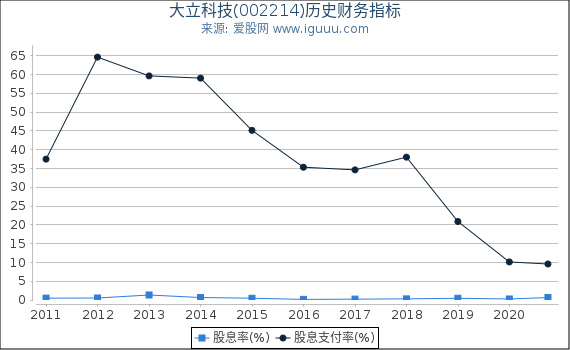 大立科技(002214)股东权益比率、固定资产比率等历史财务指标图 大立科技(002214)股东权益比率、固定资产比率等历史财务指标图