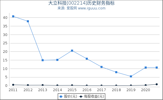 大立科技(002214)股东权益比率、固定资产比率等历史财务指标图 大立科技(002214)股东权益比率、固定资产比率等历史财务指标图