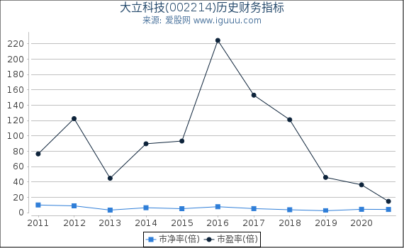 大立科技(002214)股东权益比率、固定资产比率等历史财务指标图 大立科技(002214)股东权益比率、固定资产比率等历史财务指标图