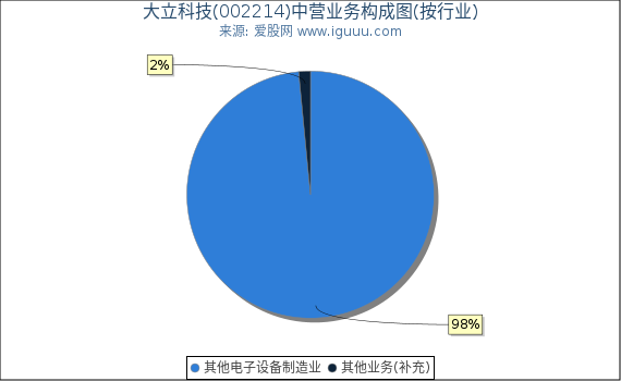 大立科技(002214)主营业务构成图（按行业）