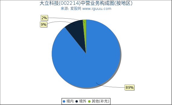 大立科技(002214)主营业务构成图（按地区）