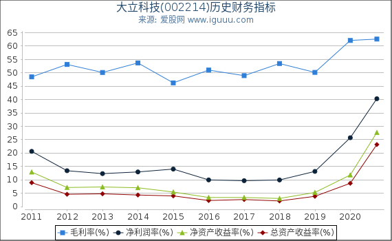 大立科技(002214)股东权益比率、固定资产比率等历史财务指标图 大立科技(002214)股东权益比率、固定资产比率等历史财务指标图
