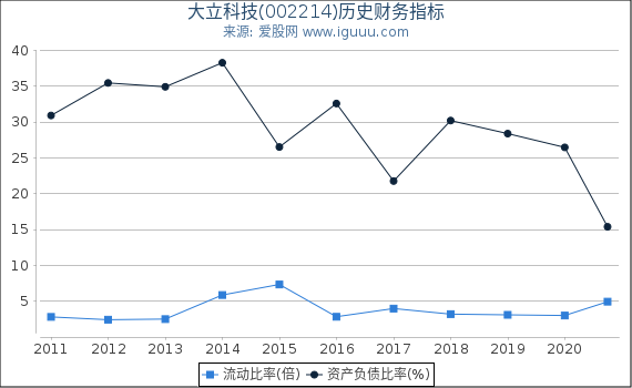 大立科技(002214)股东权益比率、固定资产比率等历史财务指标图 大立科技(002214)股东权益比率、固定资产比率等历史财务指标图