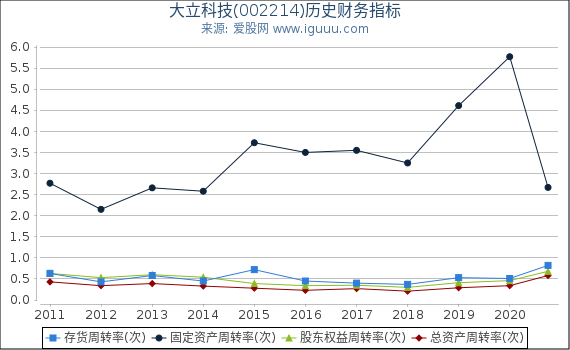 大立科技(002214)股东权益比率、固定资产比率等历史财务指标图 大立科技(002214)股东权益比率、固定资产比率等历史财务指标图