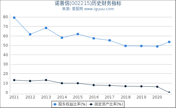诺普信(002215)股东权益比率、固定资产比率等历史财务指标图 诺普信(002215)股东权益比率、固定资产比率等历史财务指标图