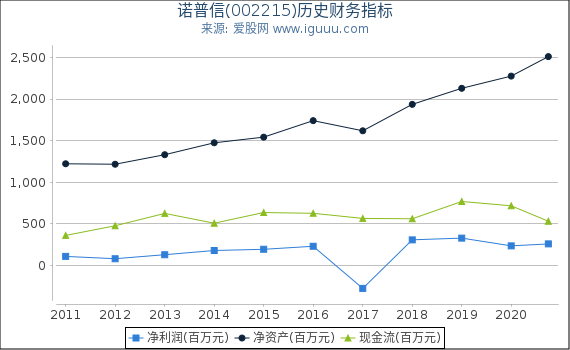 诺普信(002215)股东权益比率、固定资产比率等历史财务指标图 诺普信(002215)股东权益比率、固定资产比率等历史财务指标图