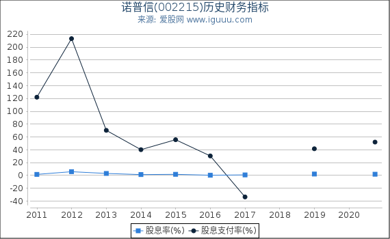 诺普信(002215)股东权益比率、固定资产比率等历史财务指标图 诺普信(002215)股东权益比率、固定资产比率等历史财务指标图