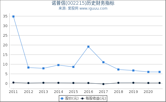 诺普信(002215)股东权益比率、固定资产比率等历史财务指标图 诺普信(002215)股东权益比率、固定资产比率等历史财务指标图