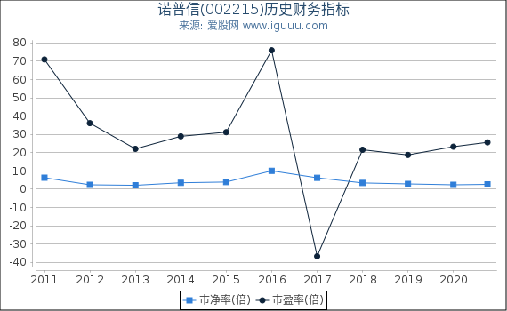 诺普信(002215)股东权益比率、固定资产比率等历史财务指标图 诺普信(002215)股东权益比率、固定资产比率等历史财务指标图