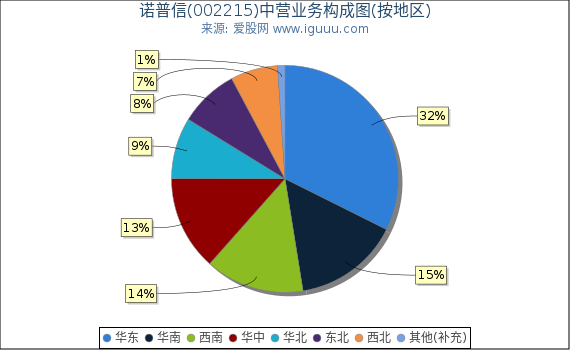 诺普信(002215)主营业务构成图(按地区) 诺普信(002215)主营业务构成图(按地区)