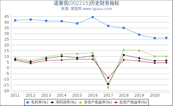 诺普信(002215)股东权益比率、固定资产比率等历史财务指标图 诺普信(002215)股东权益比率、固定资产比率等历史财务指标图