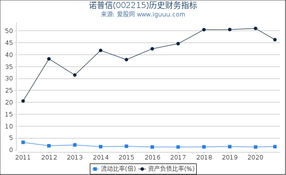 诺普信(002215)股东权益比率、固定资产比率等历史财务指标图 诺普信(002215)股东权益比率、固定资产比率等历史财务指标图