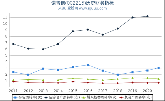 诺普信(002215)股东权益比率、固定资产比率等历史财务指标图 诺普信(002215)股东权益比率、固定资产比率等历史财务指标图