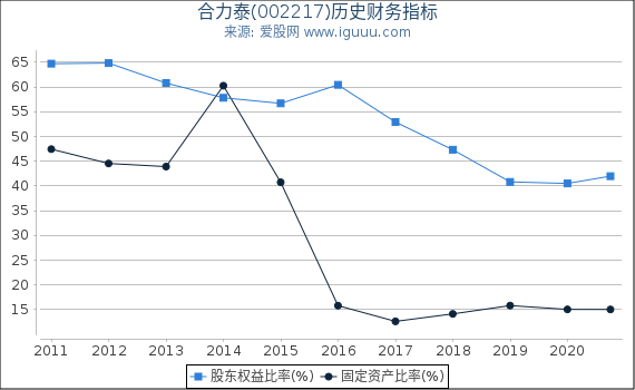 合力泰(002217)股东权益比率、固定资产比率等历史财务指标图 合力泰(002217)股东权益比率、固定资产比率等历史财务指标图