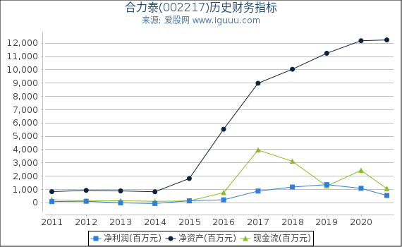 合力泰(002217)股东权益比率、固定资产比率等历史财务指标图 合力泰(002217)股东权益比率、固定资产比率等历史财务指标图