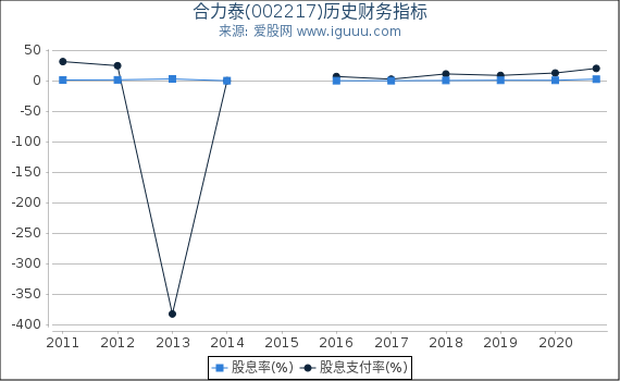 合力泰(002217)股东权益比率、固定资产比率等历史财务指标图 合力泰(002217)股东权益比率、固定资产比率等历史财务指标图