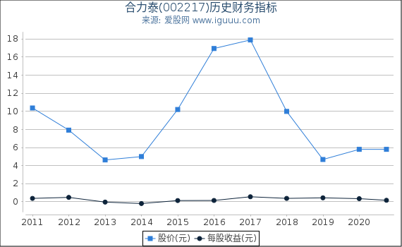 合力泰(002217)股东权益比率、固定资产比率等历史财务指标图 合力泰(002217)股东权益比率、固定资产比率等历史财务指标图