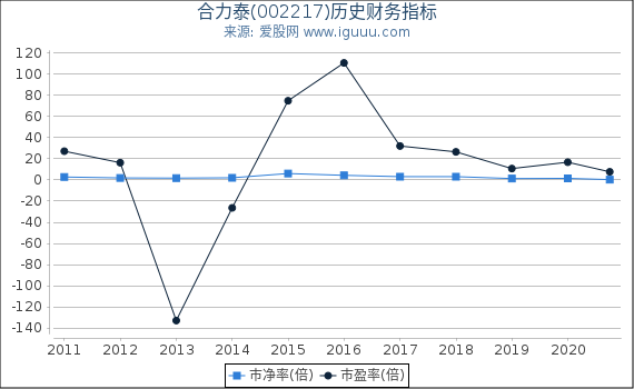 合力泰(002217)股东权益比率、固定资产比率等历史财务指标图 合力泰(002217)股东权益比率、固定资产比率等历史财务指标图