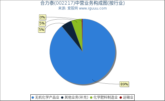 合力泰(002217)主营业务构成图(按行业) 合力泰(002217)主营业务构成图(按行业)