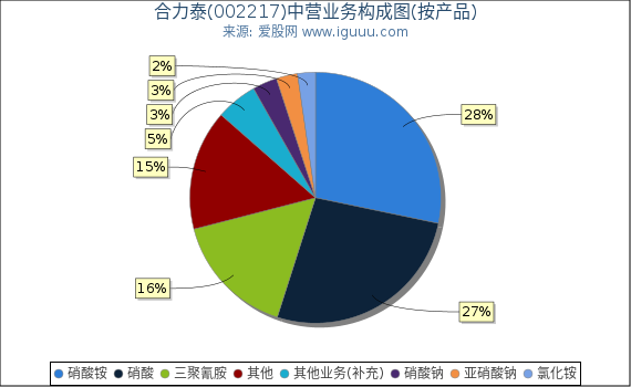 合力泰(002217)主营业务构成图(按产品) 合力泰(002217)主营业务构成图(按产品)
