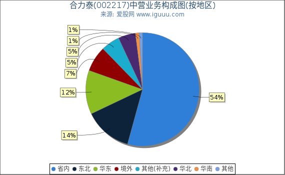 合力泰(002217)主营业务构成图(按地区) 合力泰(002217)主营业务构成图(按地区)