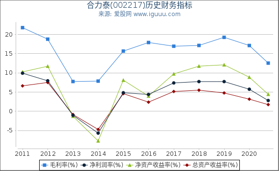 合力泰(002217)股东权益比率、固定资产比率等历史财务指标图 合力泰(002217)股东权益比率、固定资产比率等历史财务指标图