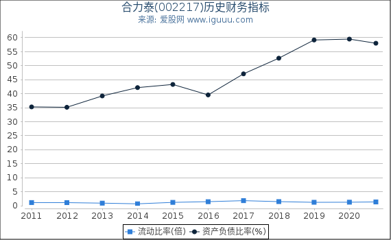 合力泰(002217)股东权益比率、固定资产比率等历史财务指标图 合力泰(002217)股东权益比率、固定资产比率等历史财务指标图
