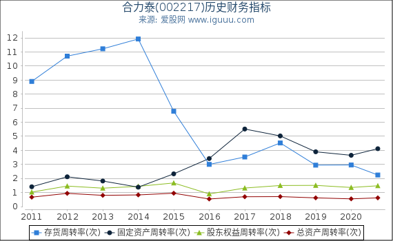 合力泰(002217)股东权益比率、固定资产比率等历史财务指标图 合力泰(002217)股东权益比率、固定资产比率等历史财务指标图