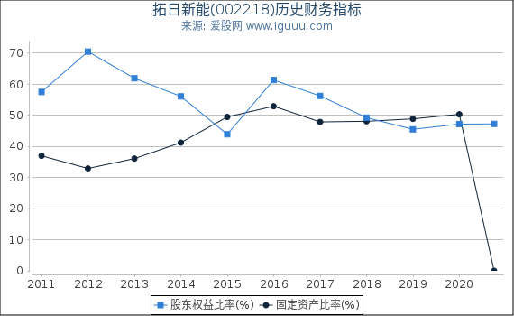 拓日新能(002218)股东权益比率、固定资产比率等历史财务指标图 拓日新能(002218)股东权益比率、固定资产比率等历史财务指标图