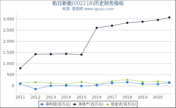 拓日新能(002218)股东权益比率、固定资产比率等历史财务指标图 拓日新能(002218)股东权益比率、固定资产比率等历史财务指标图