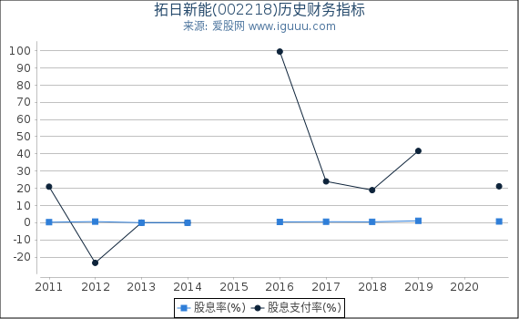 拓日新能(002218)股东权益比率、固定资产比率等历史财务指标图 拓日新能(002218)股东权益比率、固定资产比率等历史财务指标图
