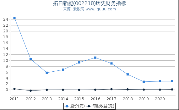 拓日新能(002218)股东权益比率、固定资产比率等历史财务指标图 拓日新能(002218)股东权益比率、固定资产比率等历史财务指标图