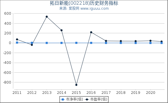拓日新能(002218)股东权益比率、固定资产比率等历史财务指标图 拓日新能(002218)股东权益比率、固定资产比率等历史财务指标图