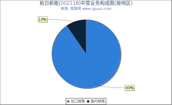 拓日新能(002218)主营业务构成图（按地区）