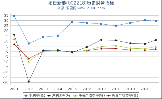 拓日新能(002218)股东权益比率、固定资产比率等历史财务指标图 拓日新能(002218)股东权益比率、固定资产比率等历史财务指标图
