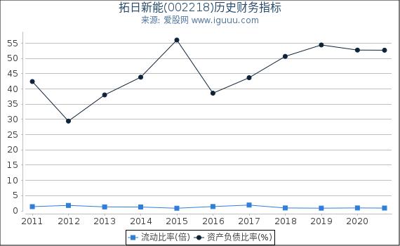 拓日新能(002218)股东权益比率、固定资产比率等历史财务指标图 拓日新能(002218)股东权益比率、固定资产比率等历史财务指标图
