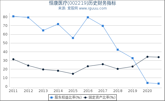 恒康医疗(002219)股东权益比率、固定资产比率等历史财务指标图 恒康医疗(002219)股东权益比率、固定资产比率等历史财务指标图