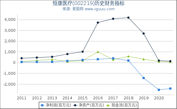 恒康医疗(002219)股东权益比率、固定资产比率等历史财务指标图 恒康医疗(002219)股东权益比率、固定资产比率等历史财务指标图