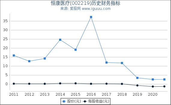 恒康医疗(002219)股东权益比率、固定资产比率等历史财务指标图 恒康医疗(002219)股东权益比率、固定资产比率等历史财务指标图