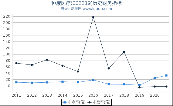 恒康医疗(002219)股东权益比率、固定资产比率等历史财务指标图 恒康医疗(002219)股东权益比率、固定资产比率等历史财务指标图