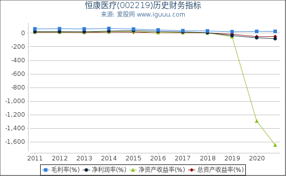 恒康医疗(002219)股东权益比率、固定资产比率等历史财务指标图 恒康医疗(002219)股东权益比率、固定资产比率等历史财务指标图