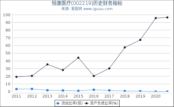 恒康医疗(002219)股东权益比率、固定资产比率等历史财务指标图 恒康医疗(002219)股东权益比率、固定资产比率等历史财务指标图
