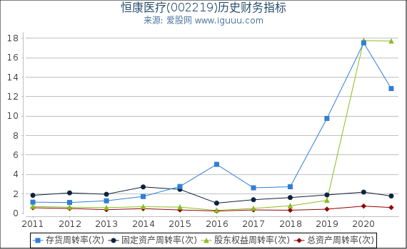恒康医疗(002219)股东权益比率、固定资产比率等历史财务指标图 恒康医疗(002219)股东权益比率、固定资产比率等历史财务指标图