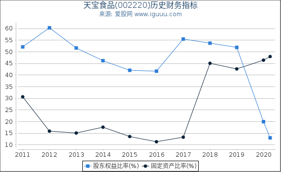 天宝食品(002220)股东权益比率、固定资产比率等历史财务指标图 天宝食品(002220)股东权益比率、固定资产比率等历史财务指标图