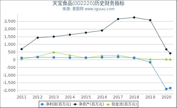 天宝食品(002220)股东权益比率、固定资产比率等历史财务指标图 天宝食品(002220)股东权益比率、固定资产比率等历史财务指标图