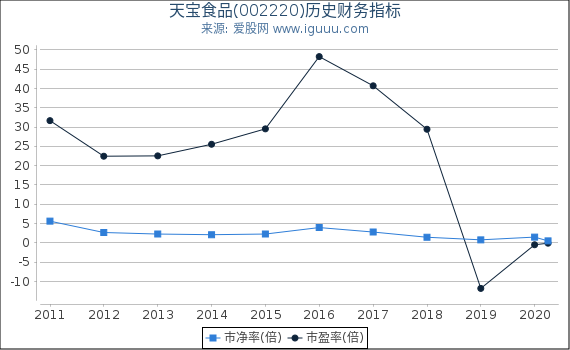 天宝食品(002220)股东权益比率、固定资产比率等历史财务指标图 天宝食品(002220)股东权益比率、固定资产比率等历史财务指标图