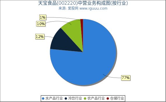 天宝食品(002220)主营业务构成图（按行业）