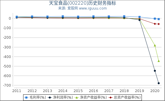 天宝食品(002220)股东权益比率、固定资产比率等历史财务指标图 天宝食品(002220)股东权益比率、固定资产比率等历史财务指标图